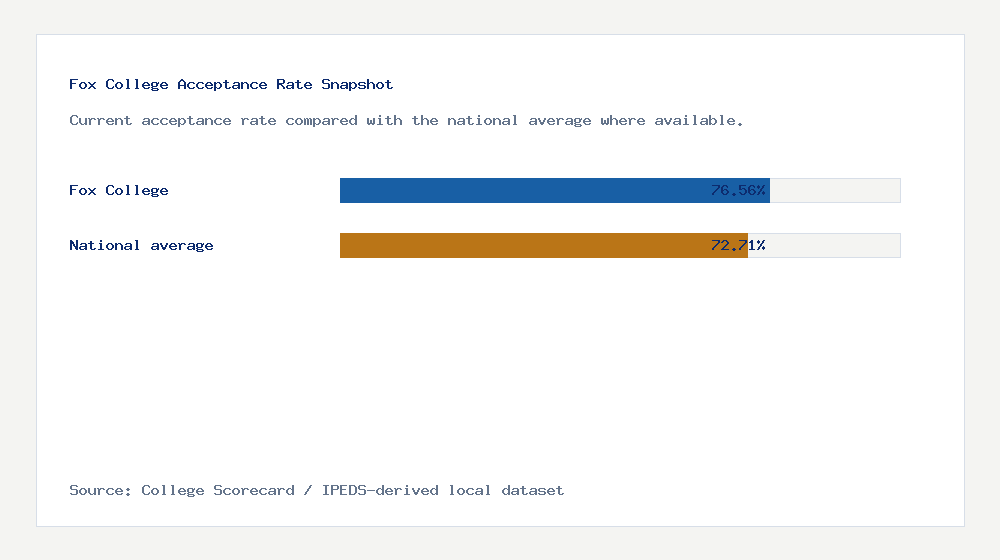Fox College acceptance rate chart showing 76.56% acceptance rate compared with the national average