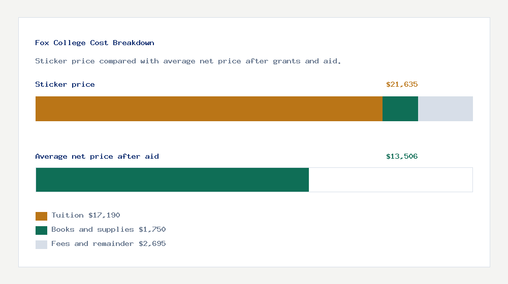 Fox College cost of attendance breakdown - $17,190 tuition vs $13,506 average net price after financial aid