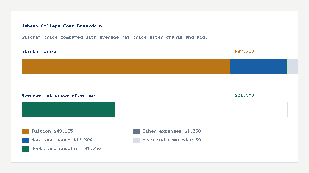 Wabash College cost of attendance breakdown - $49,125 tuition vs $21,906 average net price after financial aid