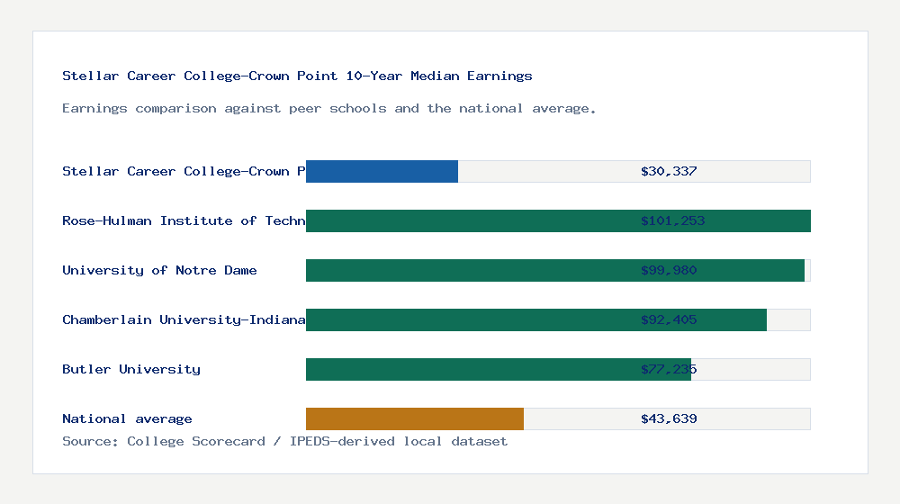 Stellar Career College-Crown Point earnings comparison bar chart - $30,337 median 10-year earnings compared with peer schools and the national average