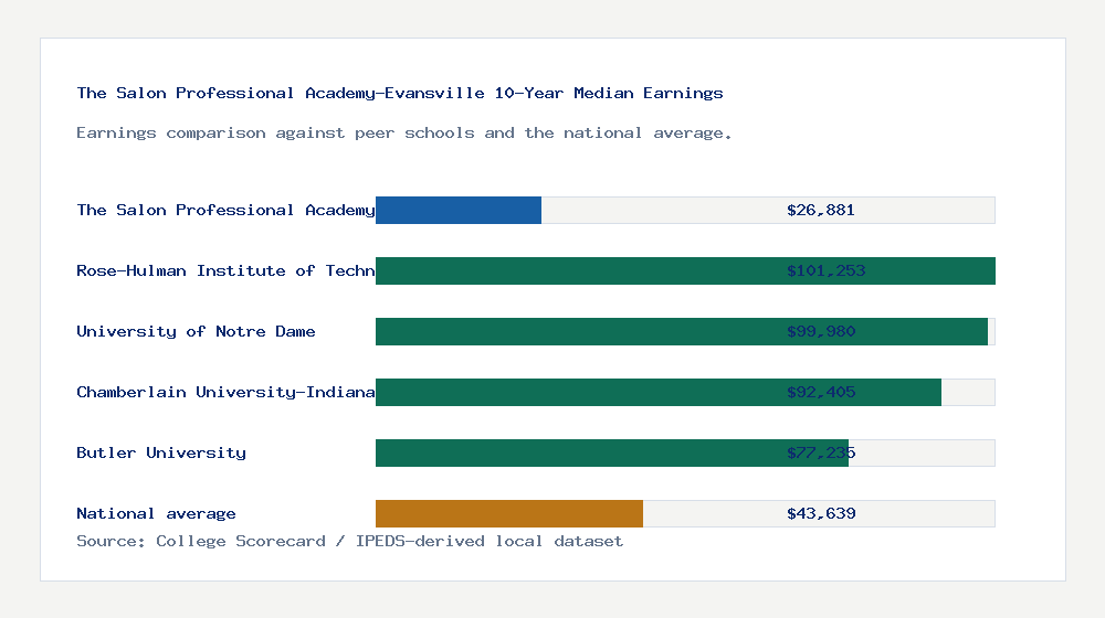The Salon Professional Academy-Evansville earnings comparison bar chart - $26,881 median 10-year earnings compared with peer schools and the national average