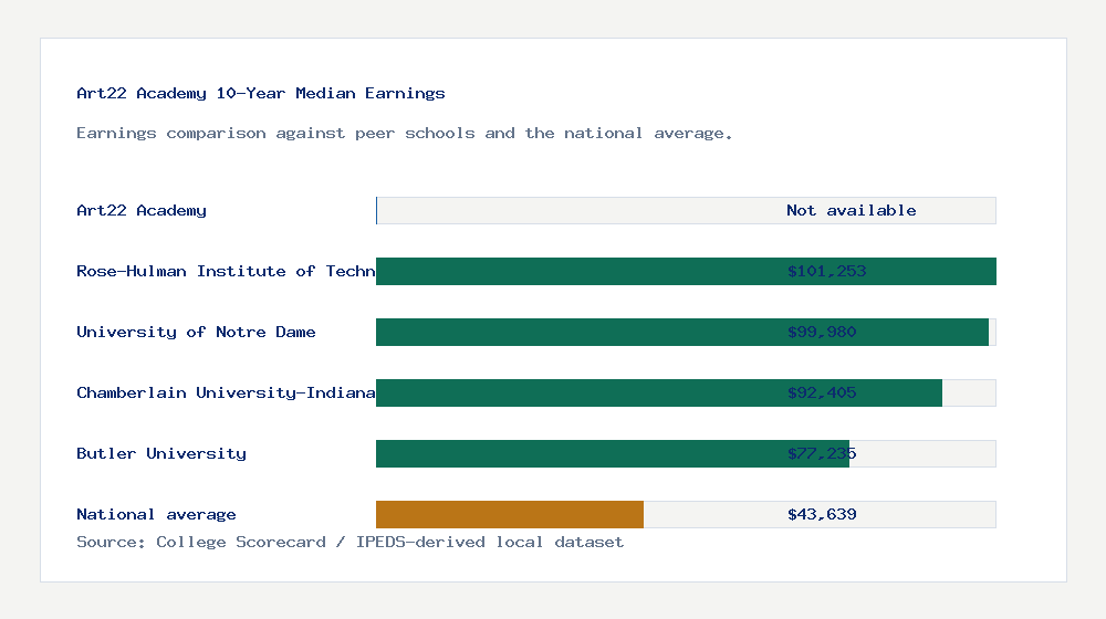 Art22 Academy earnings comparison bar chart - Not available median 10-year earnings compared with peer schools and the national average