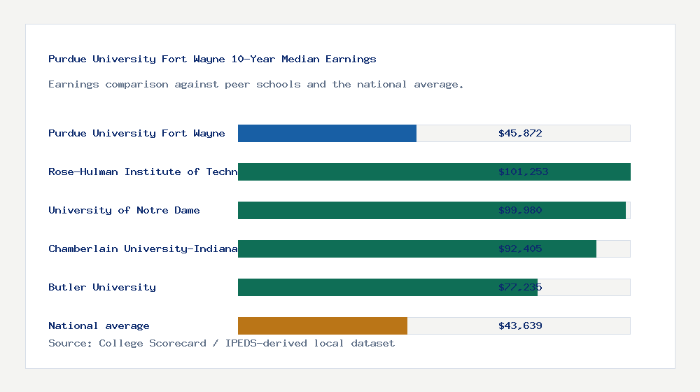 Purdue University Fort Wayne earnings comparison bar chart - $45,872 median 10-year earnings compared with peer schools and the national average