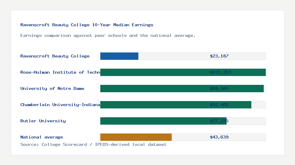 Ravenscroft Beauty College earnings comparison bar chart - $23,187 median 10-year earnings compared with peer schools and the national average