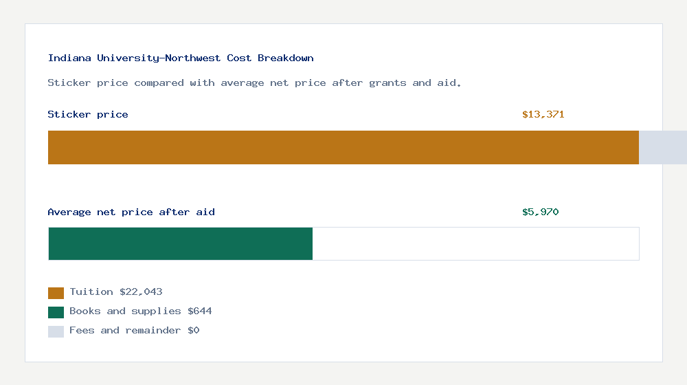 Indiana University-Northwest cost of attendance breakdown - $22,043 tuition vs $5,970 average net price after financial aid