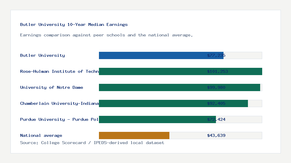 Butler University earnings comparison bar chart - $77,235 median 10-year earnings compared with peer schools and the national average