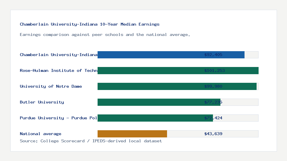 Chamberlain University-Indiana earnings comparison bar chart - $92,405 median 10-year earnings compared with peer schools and the national average