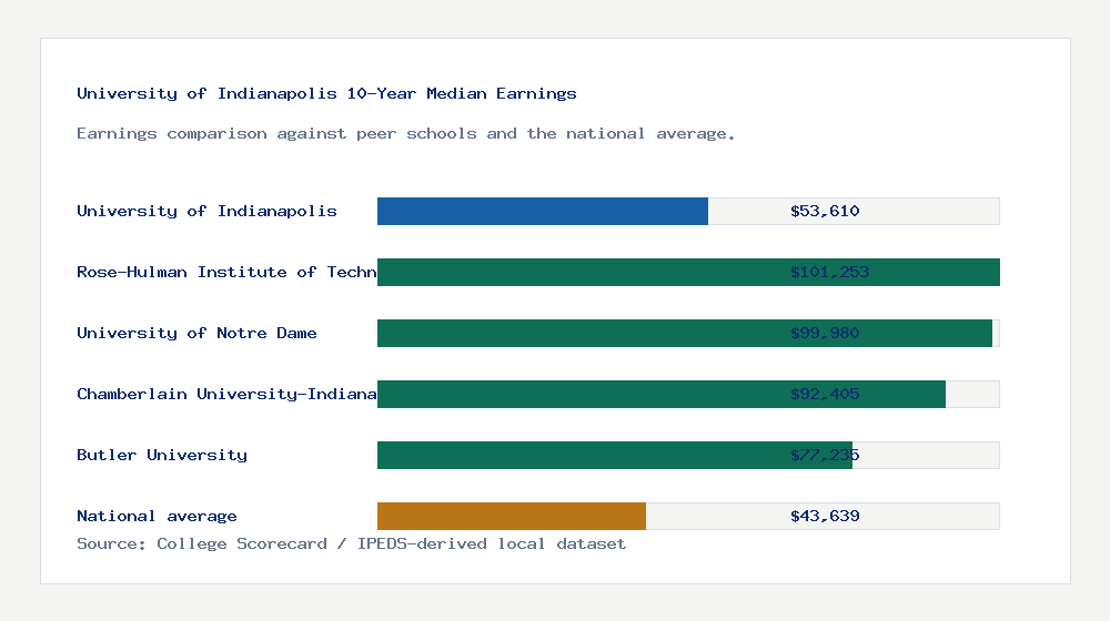 University of Indianapolis earnings comparison bar chart - $53,610 median 10-year earnings compared with peer schools and the national average