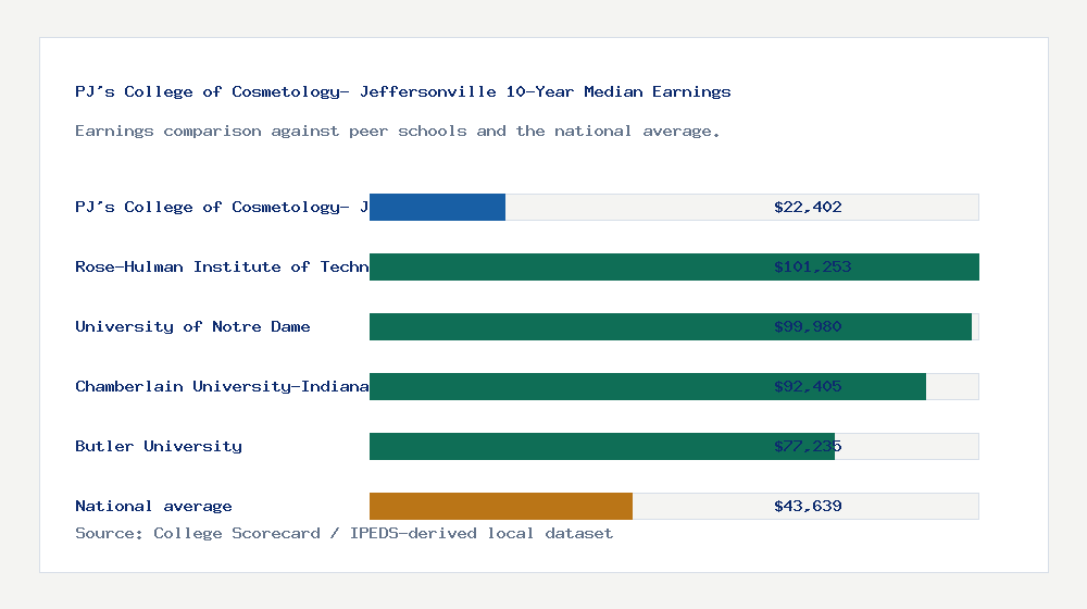 PJ's College of Cosmetology- Jeffersonville earnings comparison bar chart - $22,402 median 10-year earnings compared with peer schools and the national average