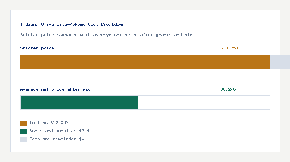 Indiana University-Kokomo cost of attendance breakdown - $22,043 tuition vs $6,276 average net price after financial aid