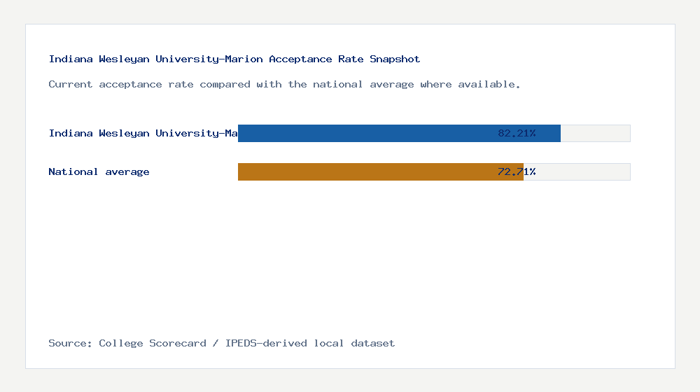 Indiana Wesleyan University-Marion acceptance rate chart showing 82.21% acceptance rate compared with the national average