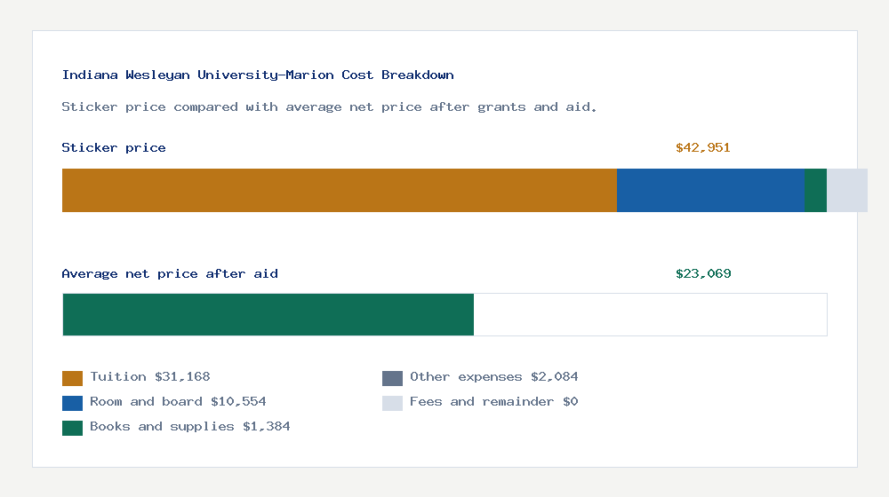 Indiana Wesleyan University-Marion cost of attendance breakdown - $31,168 tuition vs $23,069 average net price after financial aid