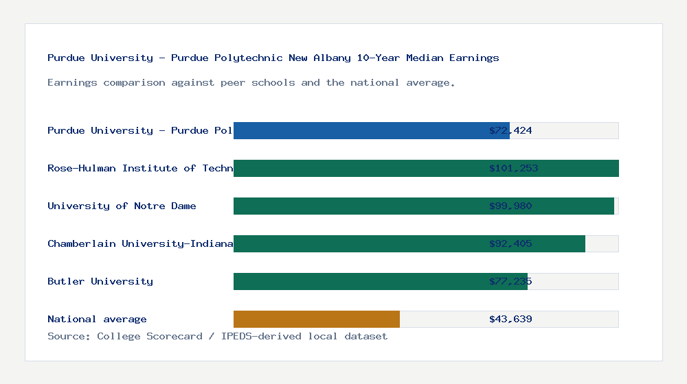 Purdue University - Purdue Polytechnic New Albany earnings comparison bar chart - $72,424 median 10-year earnings compared with peer schools and the national average
