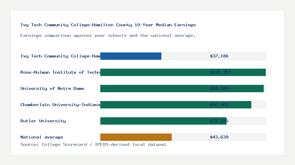 Ivy Tech Community College-Hamilton County earnings comparison bar chart - $37,186 median 10-year earnings compared with peer schools and the national average