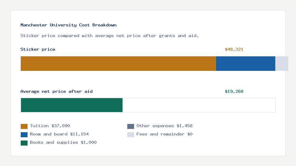 Manchester University cost of attendance breakdown - $37,090 tuition vs $19,268 average net price after financial aid