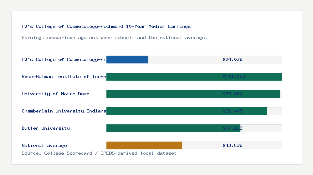 PJ's College of Cosmetology-Richmond earnings comparison bar chart - $24,039 median 10-year earnings compared with peer schools and the national average
