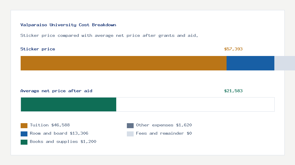 Valparaiso University cost of attendance breakdown - $46,588 tuition vs $21,583 average net price after financial aid