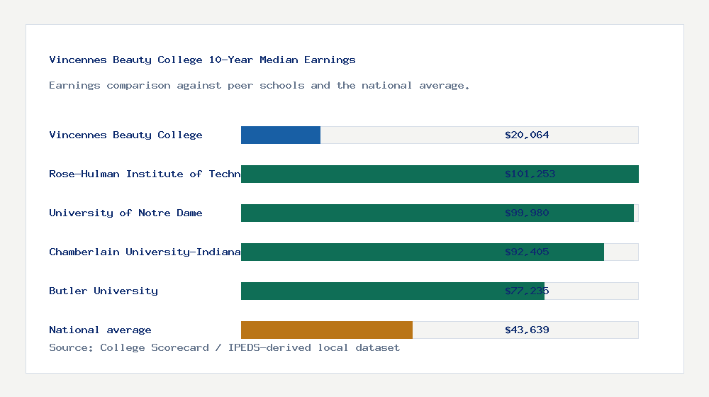 Vincennes Beauty College earnings comparison bar chart - $20,064 median 10-year earnings compared with peer schools and the national average