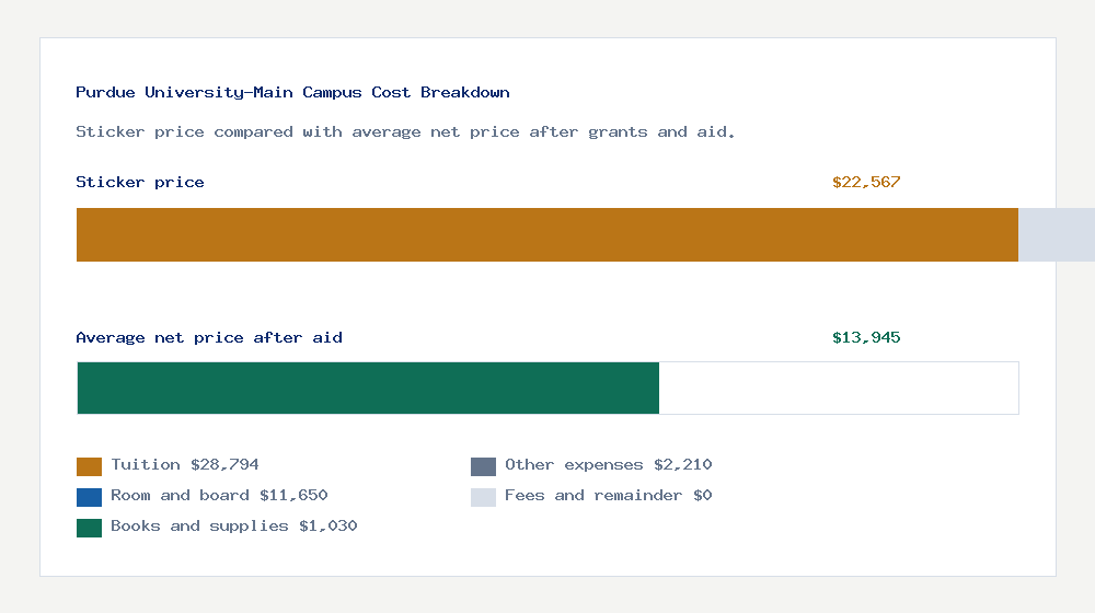 Purdue University-Main Campus cost of attendance breakdown - $28,794 tuition vs $13,945 average net price after financial aid