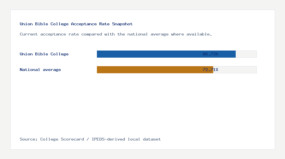 Union Bible College acceptance rate chart showing 86.73% acceptance rate compared with the national average