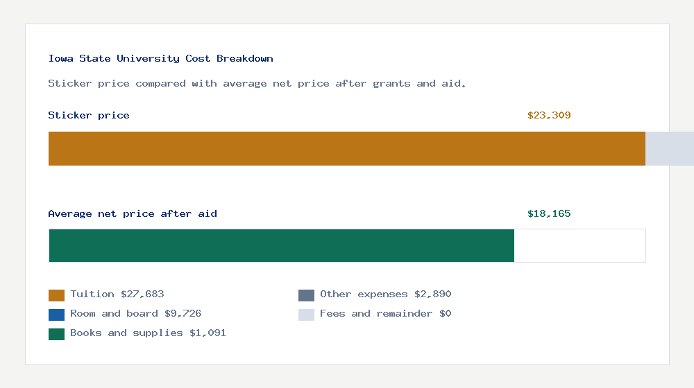 Iowa State University cost of attendance breakdown - $27,683 tuition vs $18,165 average net price after financial aid