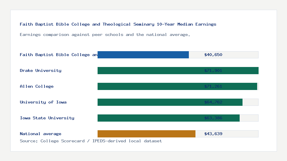 Faith Baptist Bible College and Theological Seminary earnings comparison bar chart - $40,650 median 10-year earnings compared with peer schools and the national average