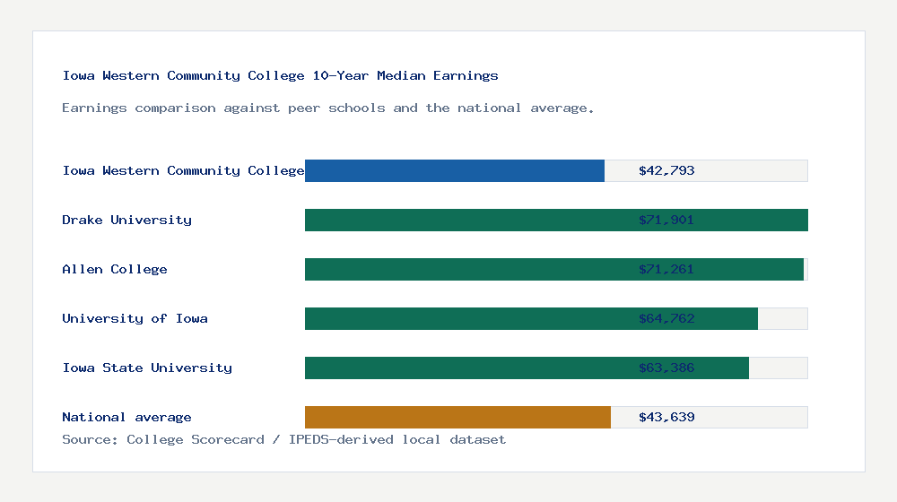 Iowa Western Community College earnings comparison bar chart - $42,793 median 10-year earnings compared with peer schools and the national average