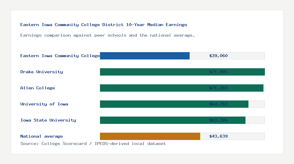 Eastern Iowa Community College District earnings comparison bar chart - $39,060 median 10-year earnings compared with peer schools and the national average
