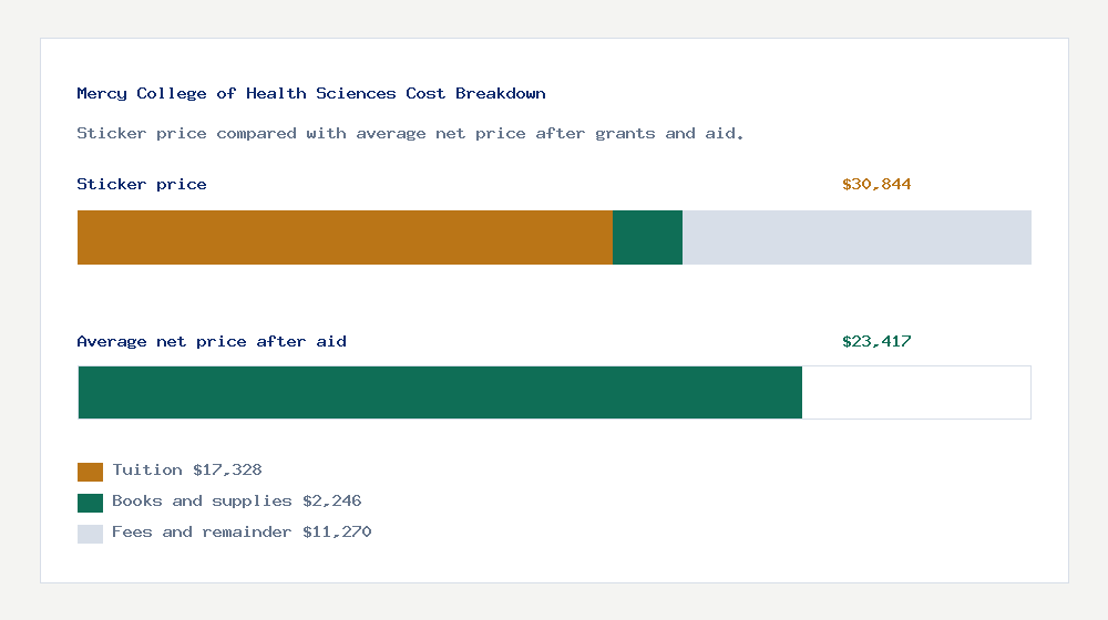 Mercy College of Health Sciences cost of attendance breakdown - $17,328 tuition vs $23,417 average net price after financial aid
