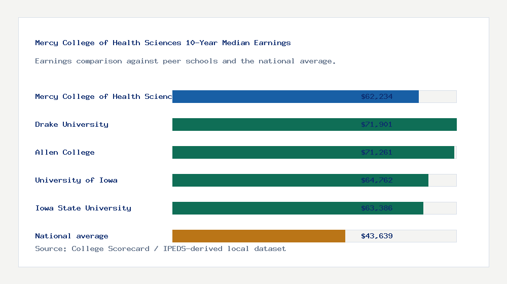 Mercy College of Health Sciences earnings comparison bar chart - $62,234 median 10-year earnings compared with peer schools and the national average