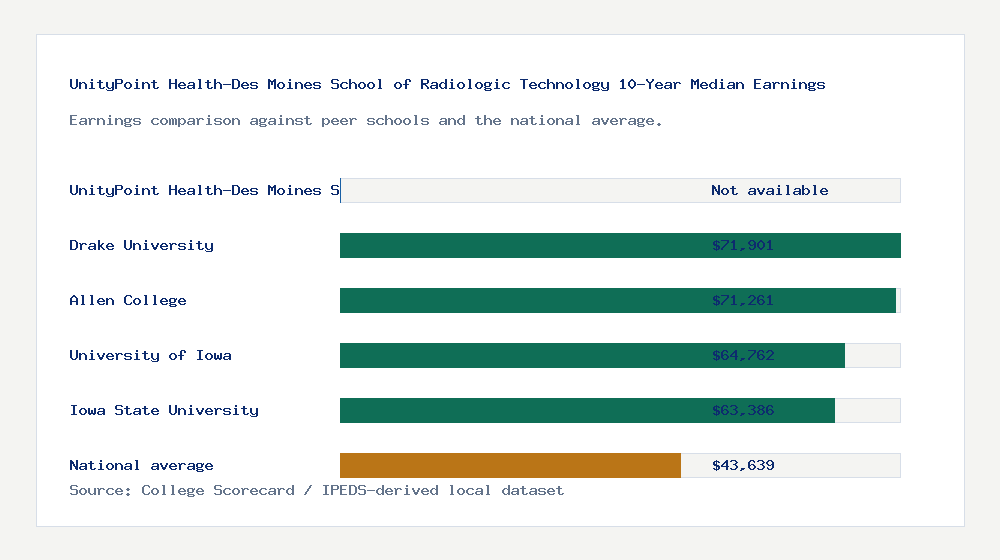 UnityPoint Health-Des Moines School of Radiologic Technology earnings comparison bar chart - Not available median 10-year earnings compared with peer schools and the national average