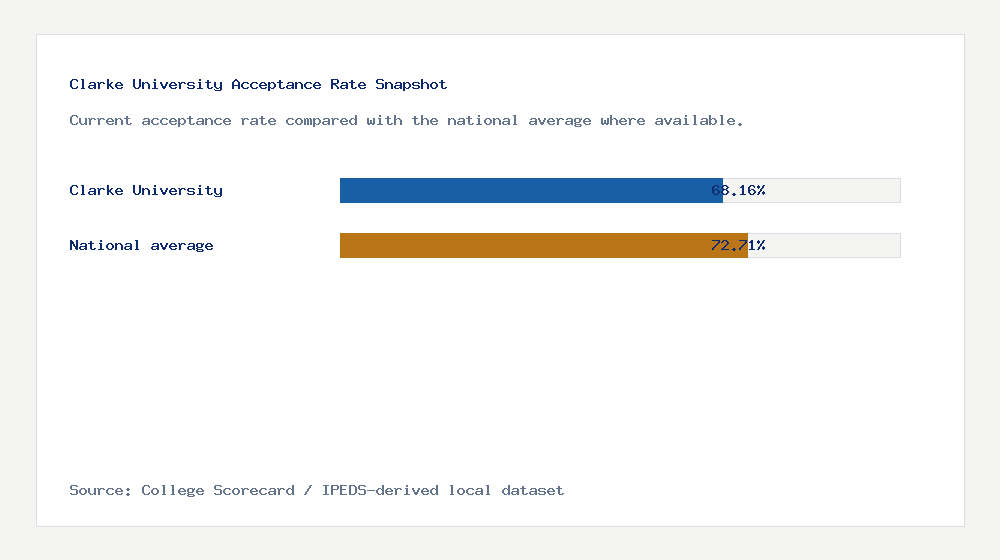 Clarke University acceptance rate chart showing 68.16% acceptance rate compared with the national average