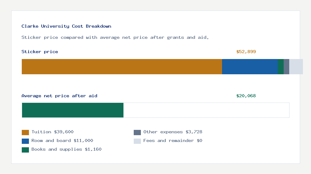 Clarke University cost of attendance breakdown - $39,600 tuition vs $20,068 average net price after financial aid