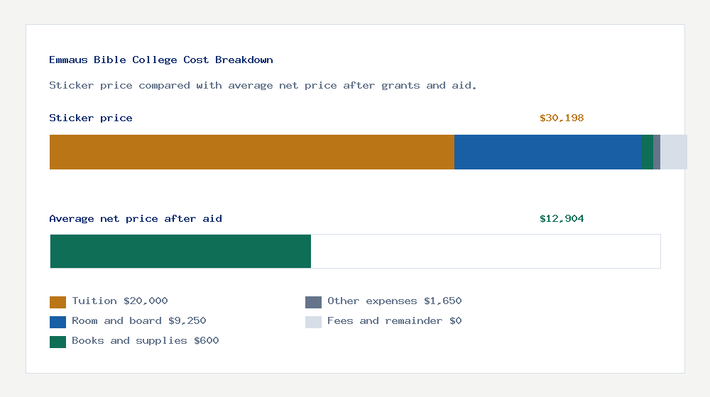 Emmaus Bible College cost of attendance breakdown - $20,000 tuition vs $12,904 average net price after financial aid