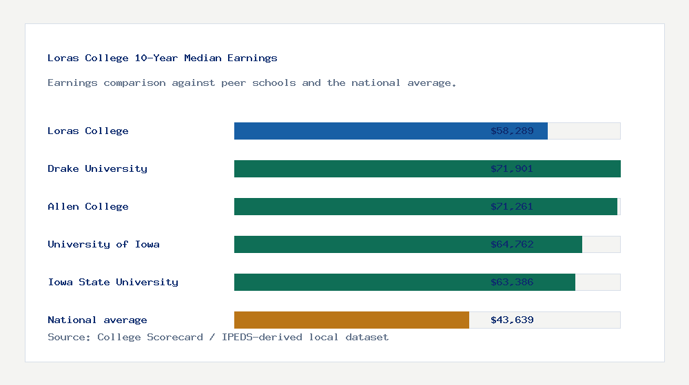 Loras College earnings comparison bar chart - $58,289 median 10-year earnings compared with peer schools and the national average