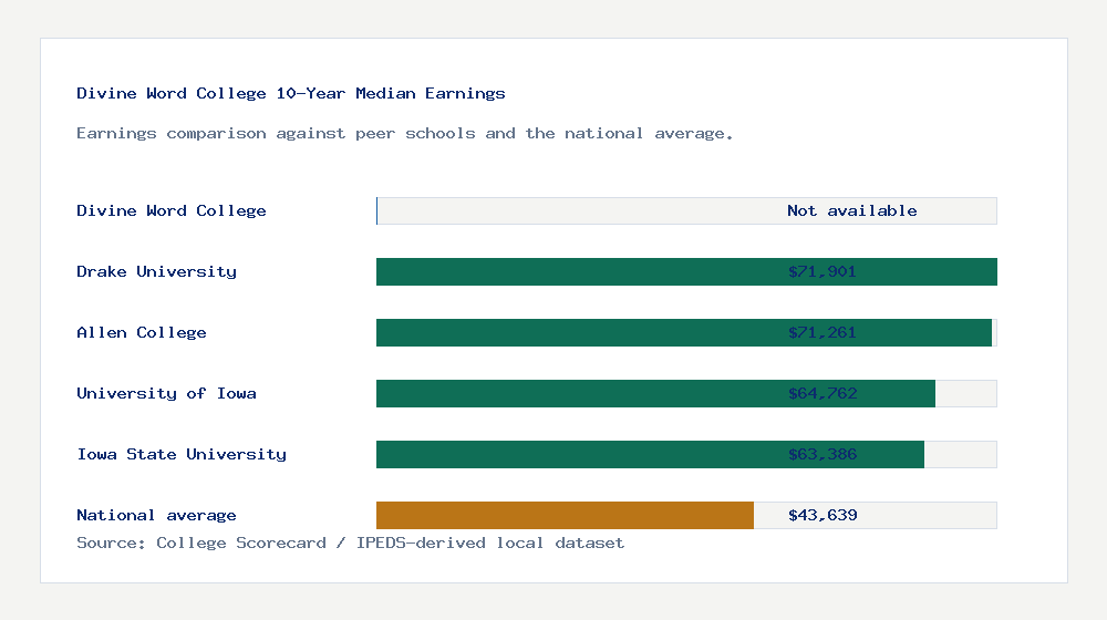 Divine Word College earnings comparison bar chart - Not available median 10-year earnings compared with peer schools and the national average