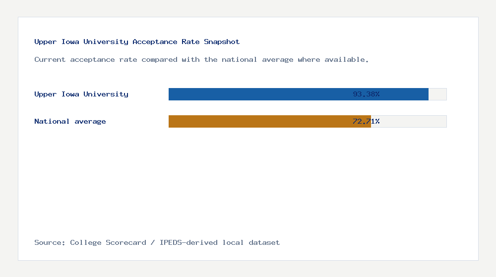 Upper Iowa University acceptance rate chart showing 93.38% acceptance rate compared with the national average
