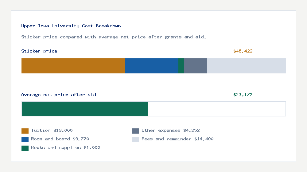 Upper Iowa University cost of attendance breakdown - $19,000 tuition vs $23,172 average net price after financial aid