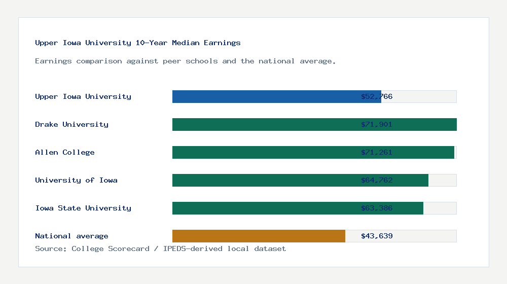 Upper Iowa University earnings comparison bar chart - $52,766 median 10-year earnings compared with peer schools and the national average
