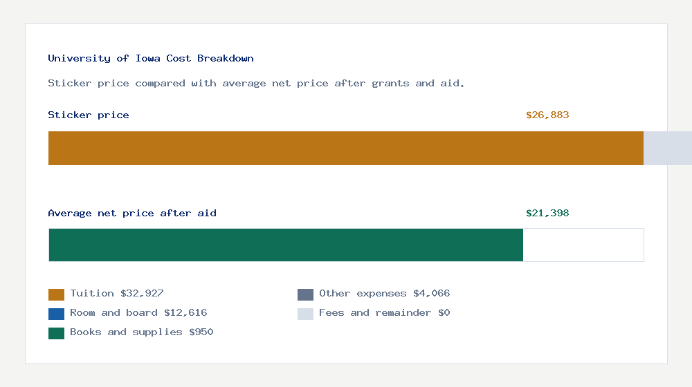 University of Iowa cost of attendance breakdown - $32,927 tuition vs $21,398 average net price after financial aid