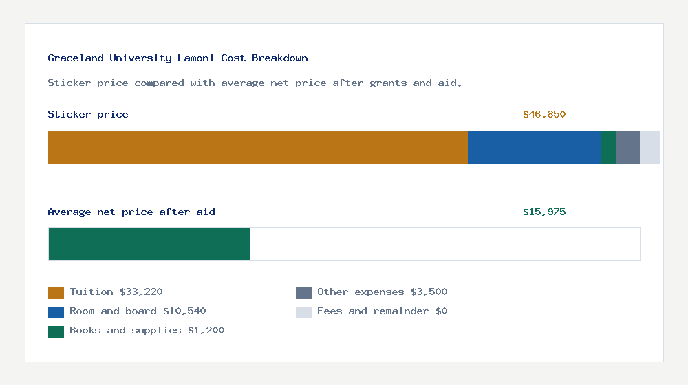 Graceland University-Lamoni cost of attendance breakdown - $33,220 tuition vs $15,975 average net price after financial aid