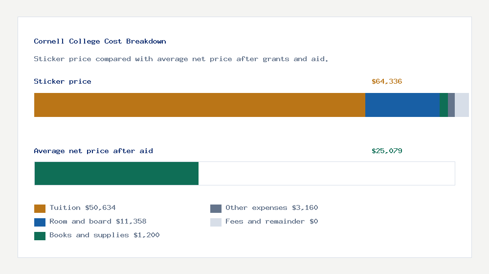 Cornell College cost of attendance breakdown - $50,634 tuition vs $25,079 average net price after financial aid