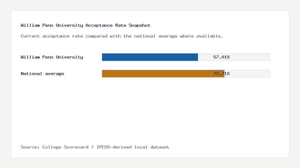 William Penn University acceptance rate chart showing 57.01% acceptance rate compared with the national average
