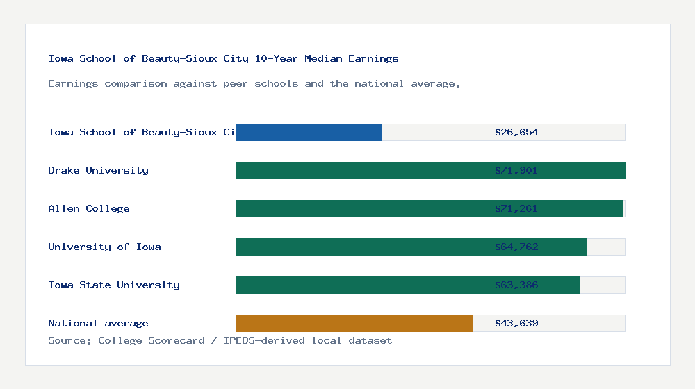 Iowa School of Beauty-Sioux City earnings comparison bar chart - $26,654 median 10-year earnings compared with peer schools and the national average