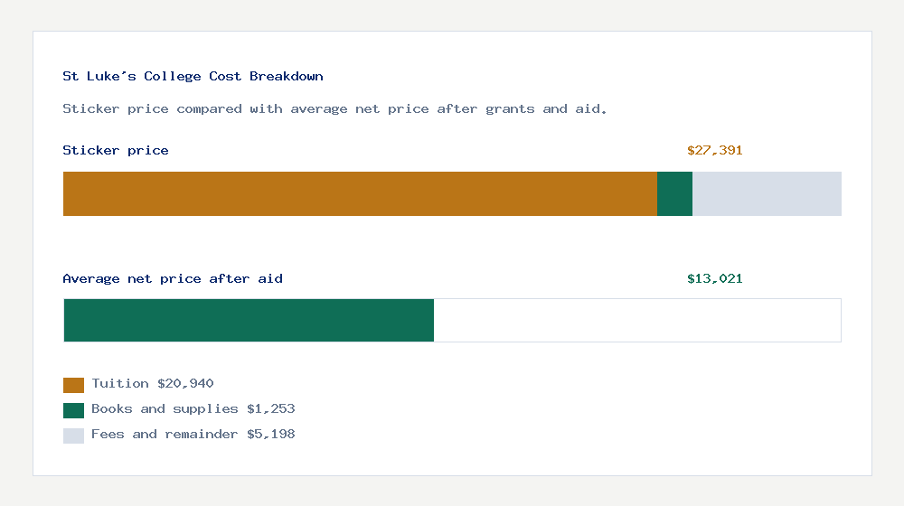 St Luke's College cost of attendance breakdown - $20,940 tuition vs $13,021 average net price after financial aid