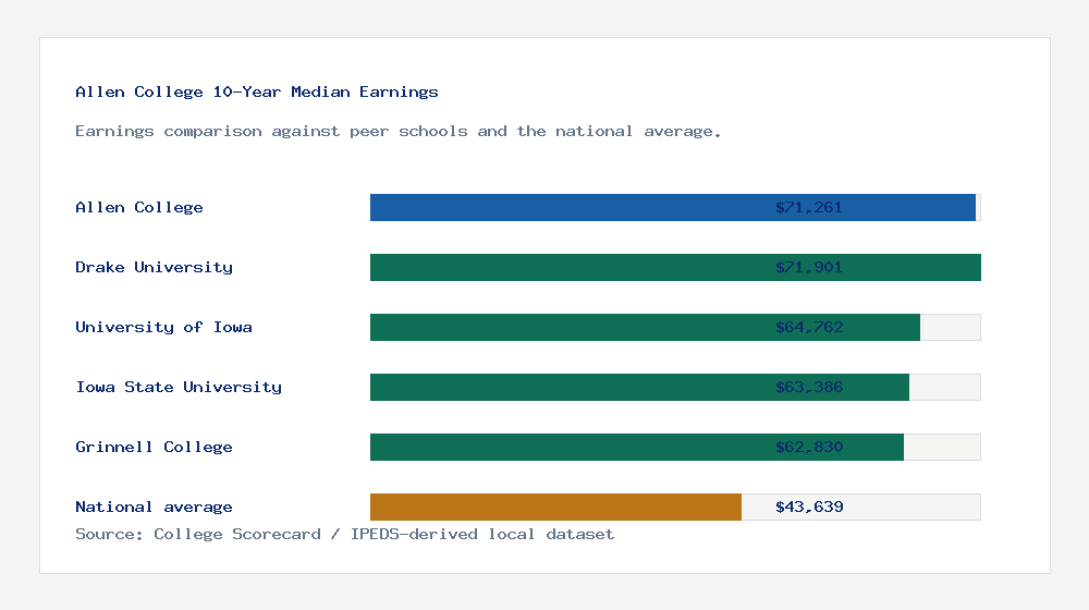 Allen College earnings comparison bar chart - $71,261 median 10-year earnings compared with peer schools and the national average