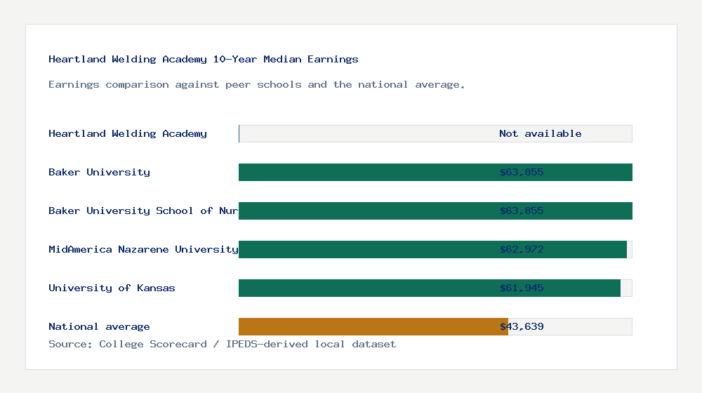 Heartland Welding Academy earnings comparison bar chart - Not available median 10-year earnings compared with peer schools and the national average