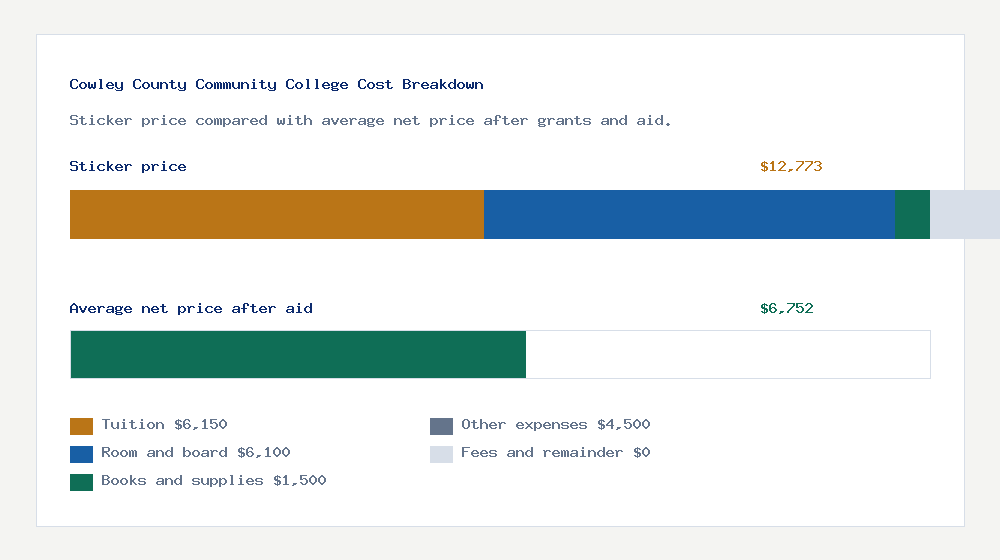 Cowley County Community College cost of attendance breakdown - $6,150 tuition vs $6,752 average net price after financial aid