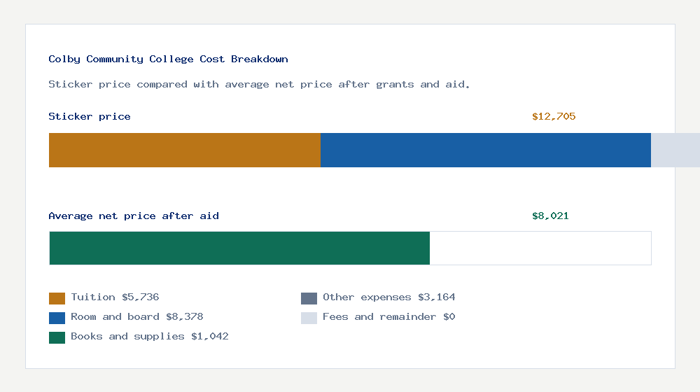 Colby Community College cost of attendance breakdown - $5,736 tuition vs $8,021 average net price after financial aid