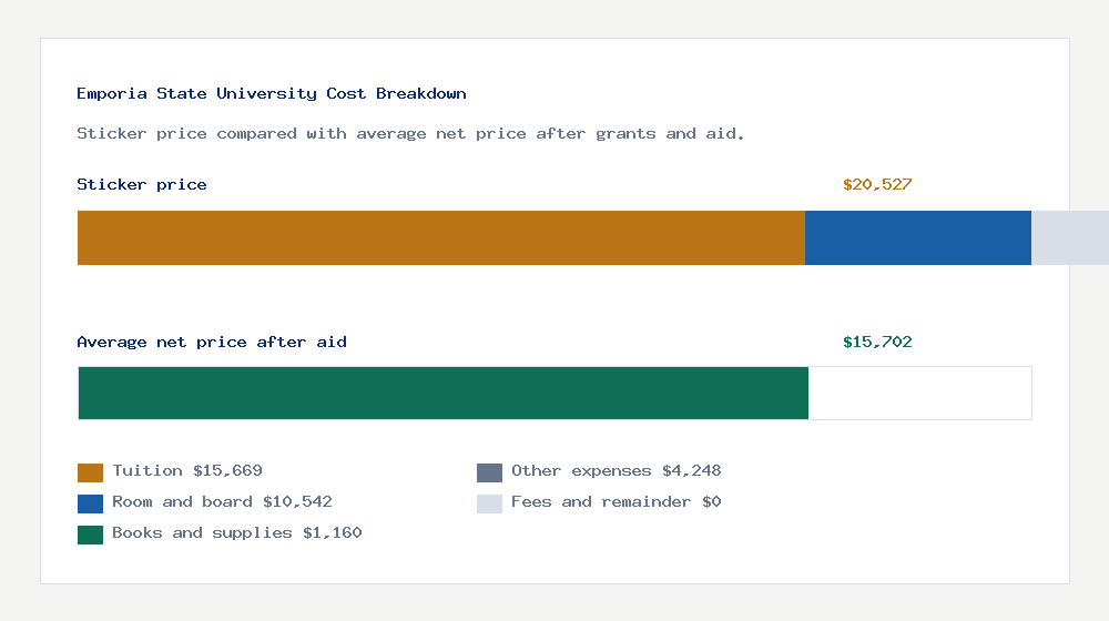 Emporia State University cost of attendance breakdown - $15,669 tuition vs $15,702 average net price after financial aid